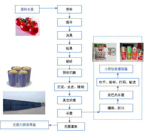精美展示FQJQ-1番茄醬加工設備_番茄醬加工生產線實拍圖,讓客戶更直觀的了解我們的產品!